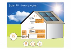 Solar PV How it Works